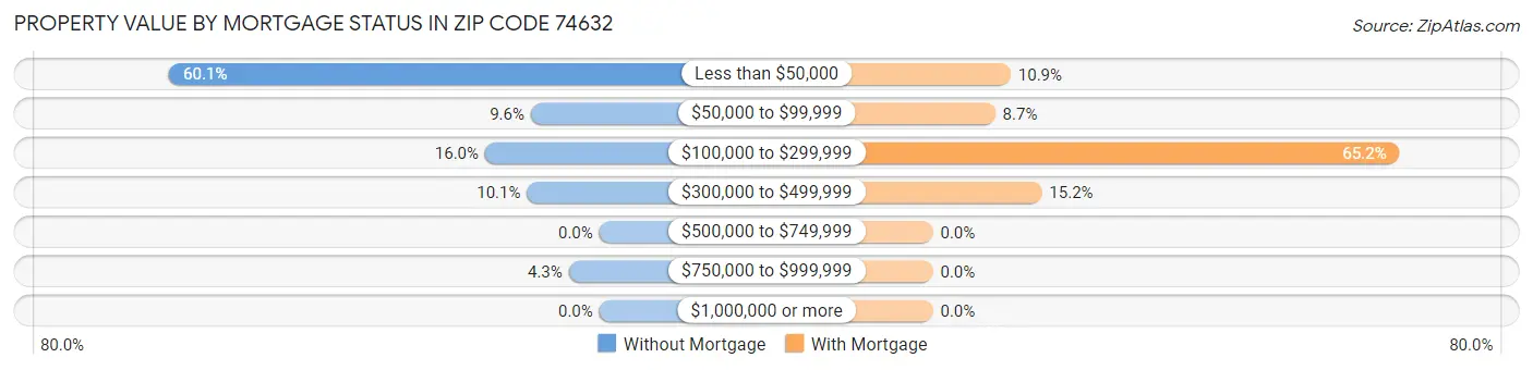 Property Value by Mortgage Status in Zip Code 74632