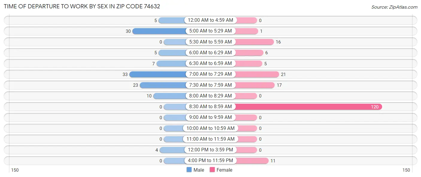 Time of Departure to Work by Sex in Zip Code 74632