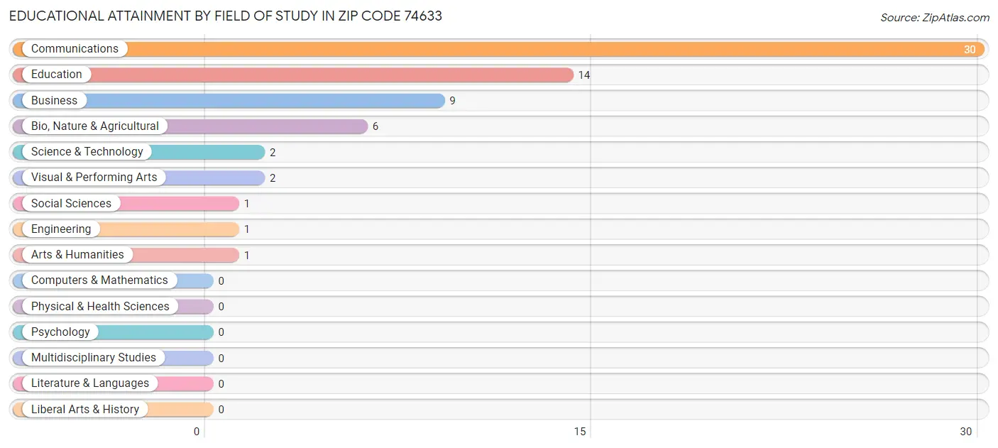 Educational Attainment by Field of Study in Zip Code 74633