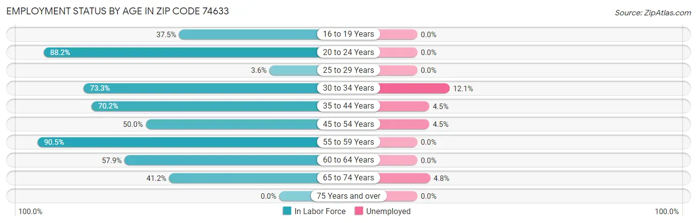 Employment Status by Age in Zip Code 74633