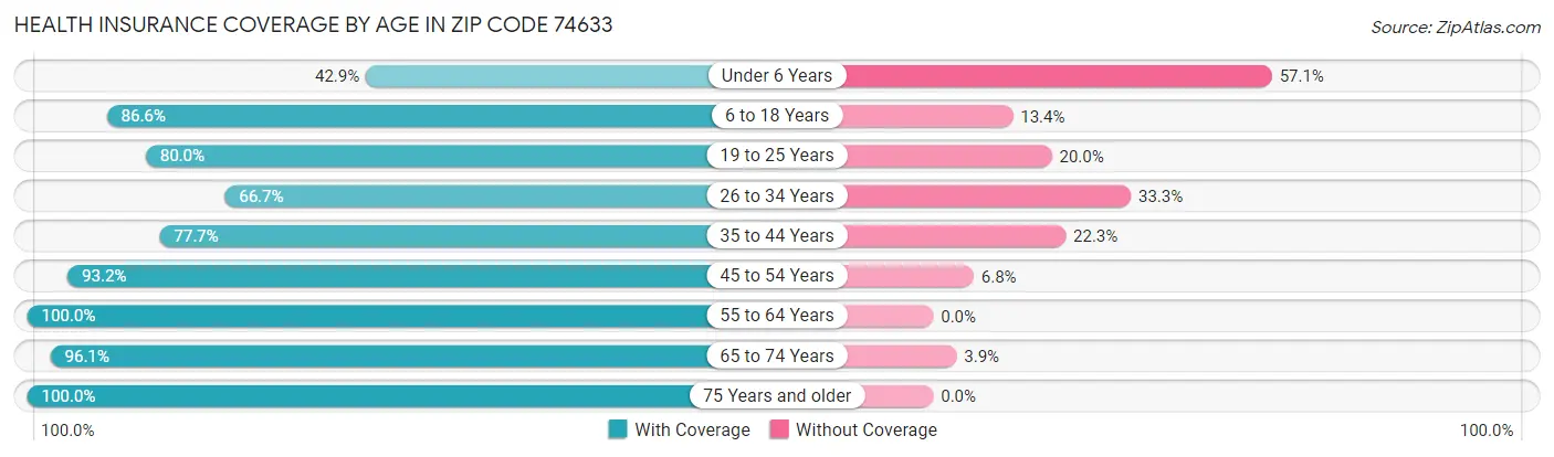 Health Insurance Coverage by Age in Zip Code 74633