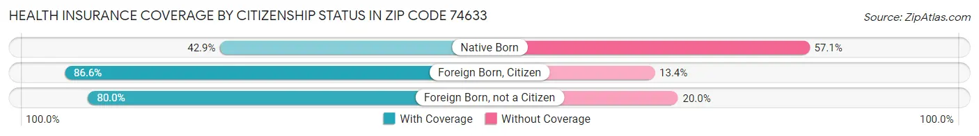 Health Insurance Coverage by Citizenship Status in Zip Code 74633