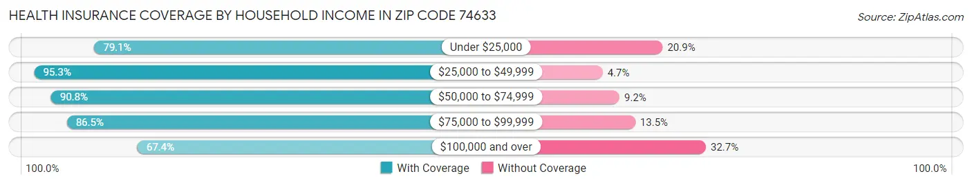 Health Insurance Coverage by Household Income in Zip Code 74633