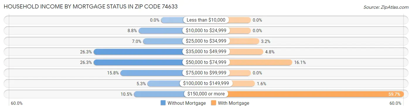 Household Income by Mortgage Status in Zip Code 74633