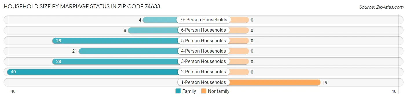 Household Size by Marriage Status in Zip Code 74633