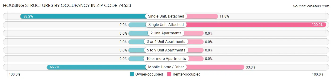 Housing Structures by Occupancy in Zip Code 74633