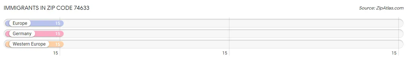 Immigrants in Zip Code 74633