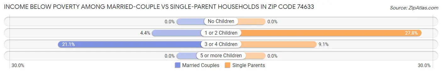 Income Below Poverty Among Married-Couple vs Single-Parent Households in Zip Code 74633