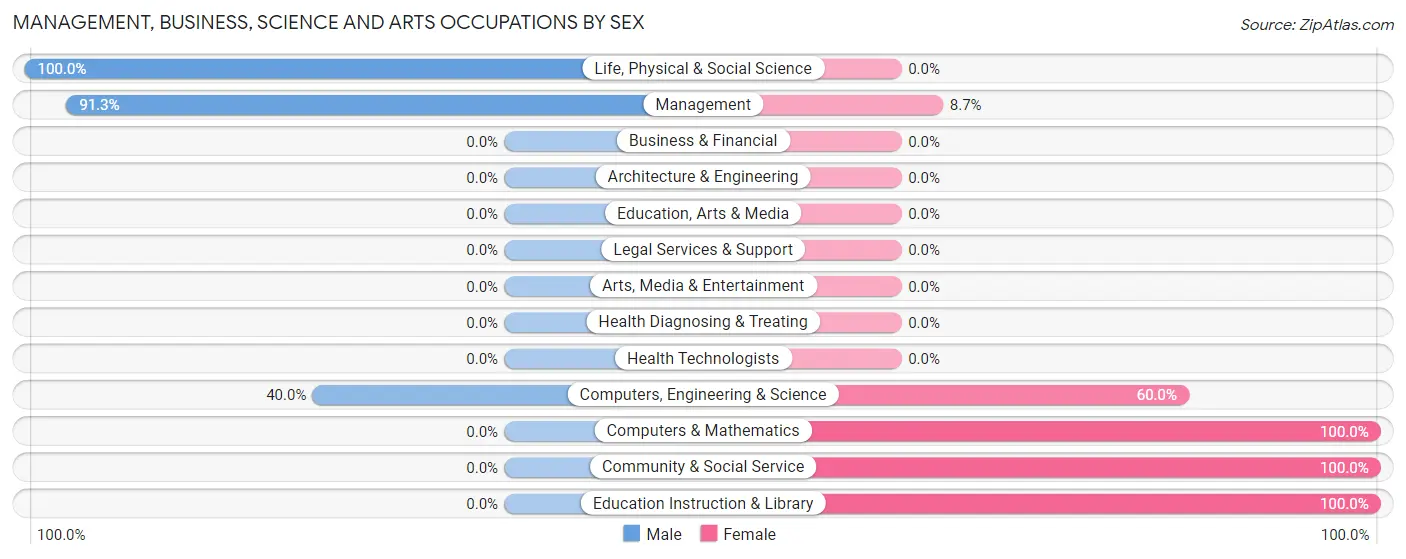Management, Business, Science and Arts Occupations by Sex in Zip Code 74633