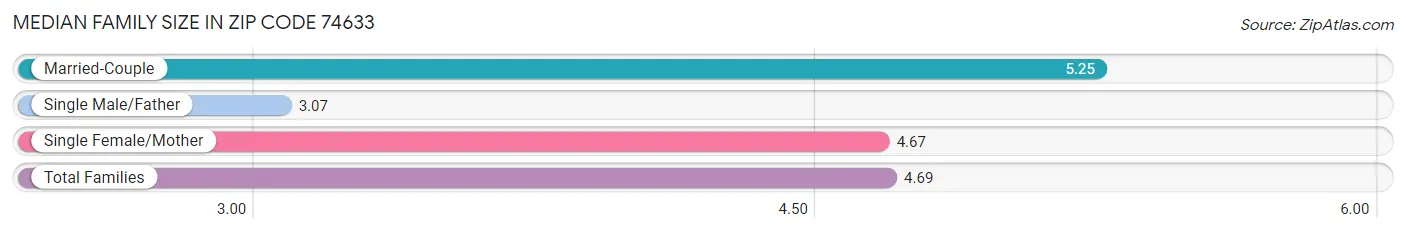 Median Family Size in Zip Code 74633