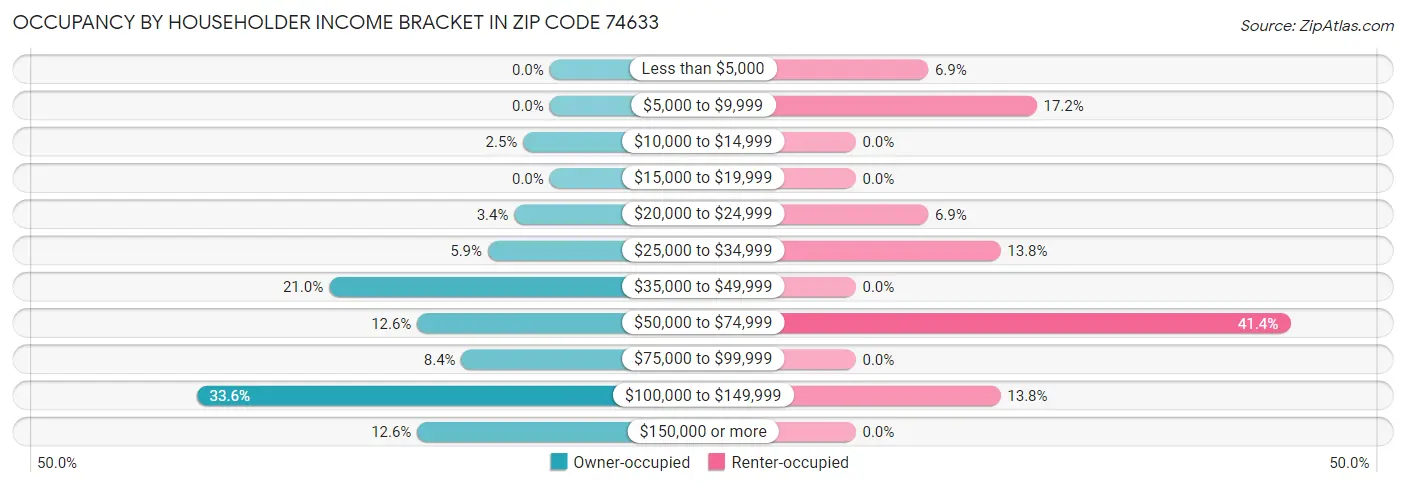 Occupancy by Householder Income Bracket in Zip Code 74633