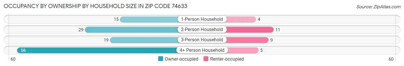 Occupancy by Ownership by Household Size in Zip Code 74633