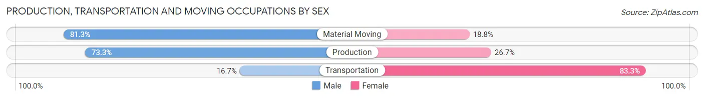 Production, Transportation and Moving Occupations by Sex in Zip Code 74633