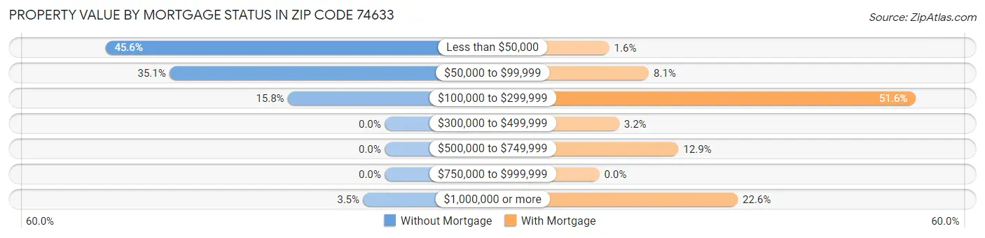 Property Value by Mortgage Status in Zip Code 74633