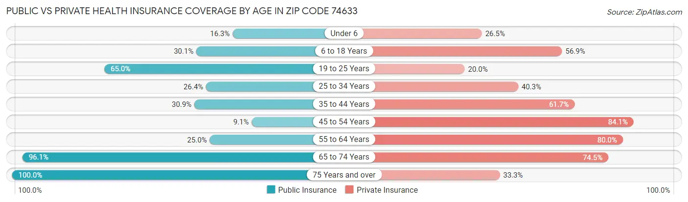 Public vs Private Health Insurance Coverage by Age in Zip Code 74633