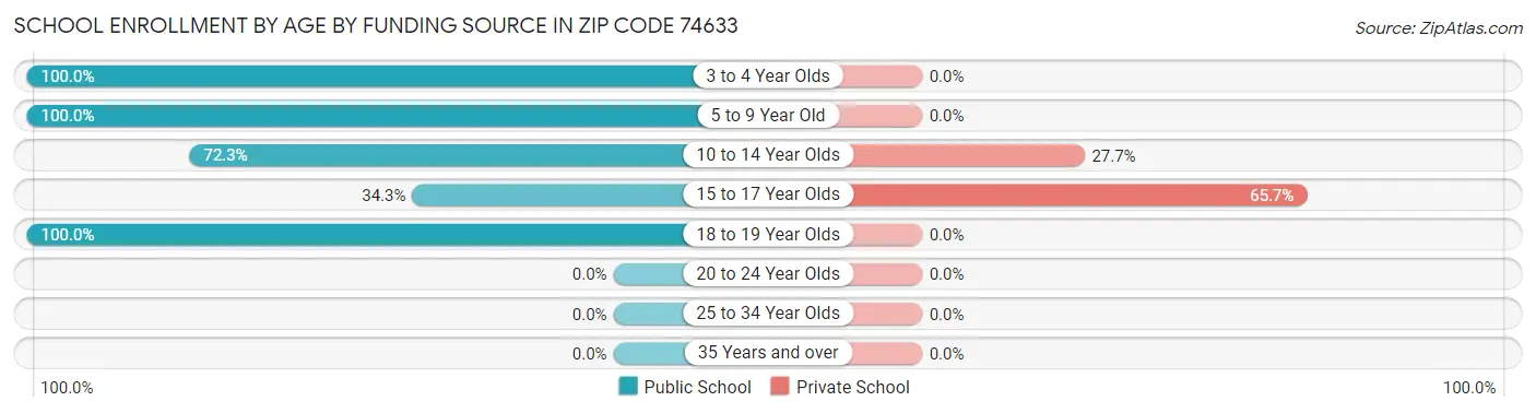School Enrollment by Age by Funding Source in Zip Code 74633