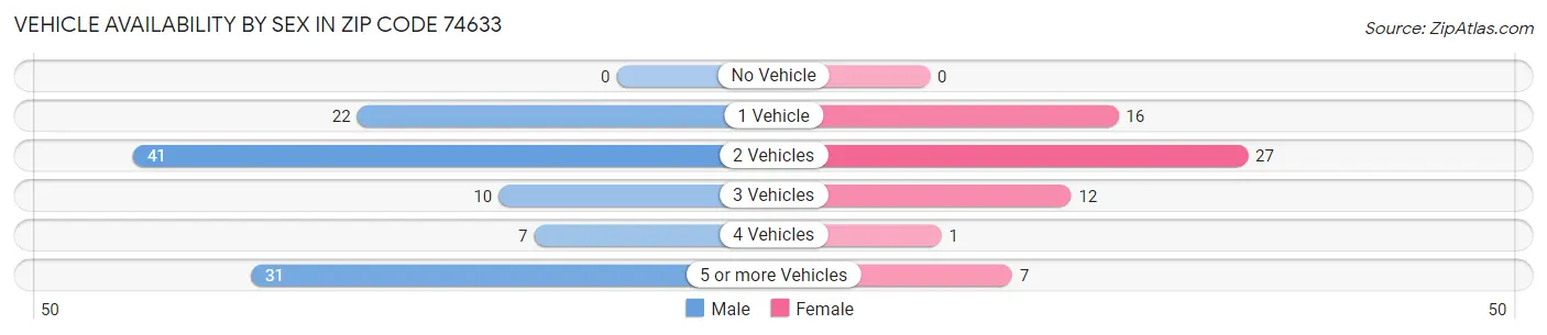 Vehicle Availability by Sex in Zip Code 74633