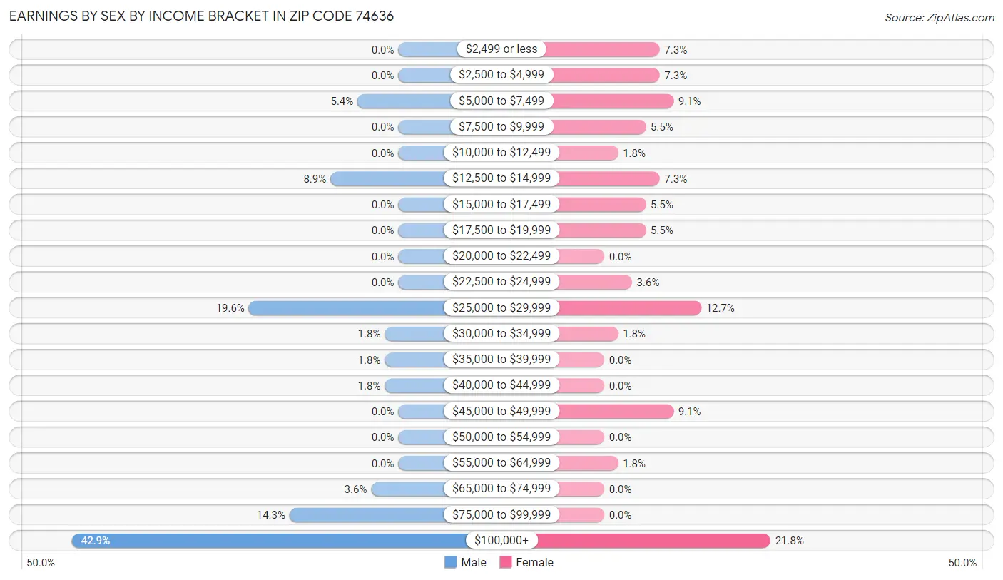 Earnings by Sex by Income Bracket in Zip Code 74636