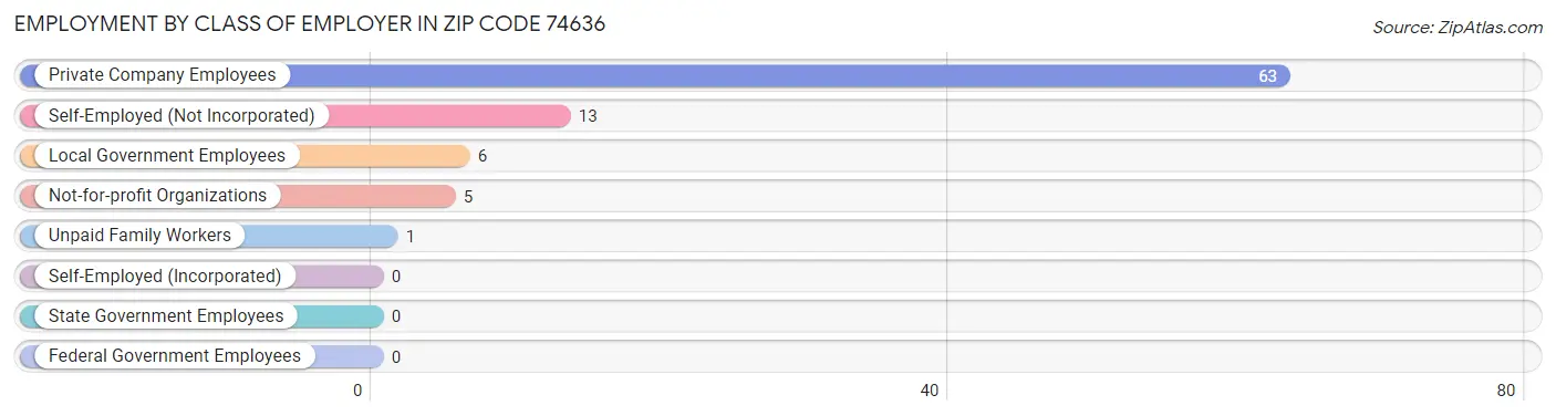 Employment by Class of Employer in Zip Code 74636