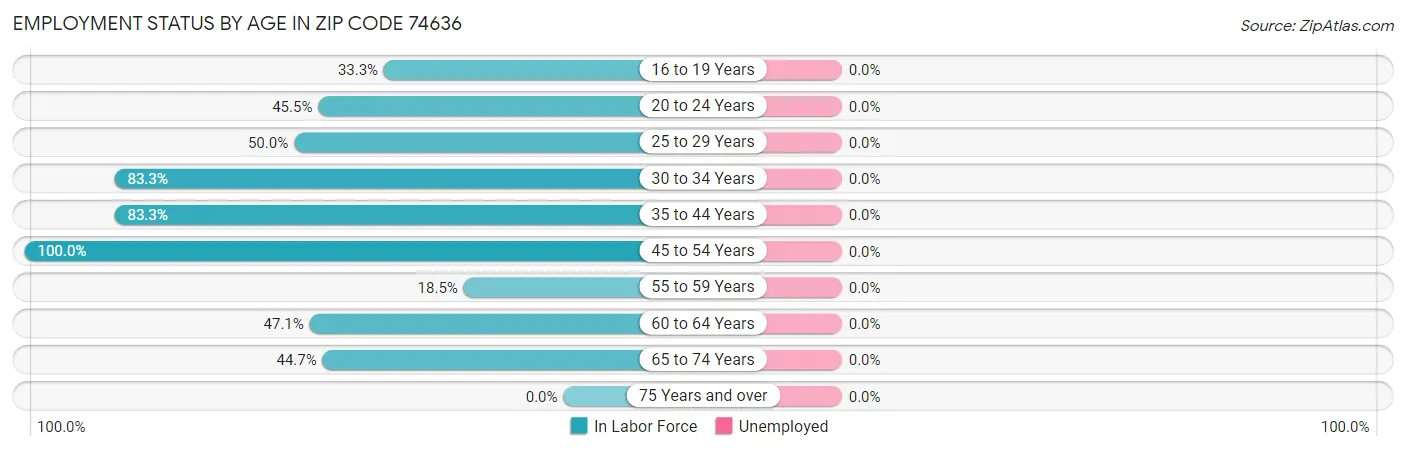 Employment Status by Age in Zip Code 74636