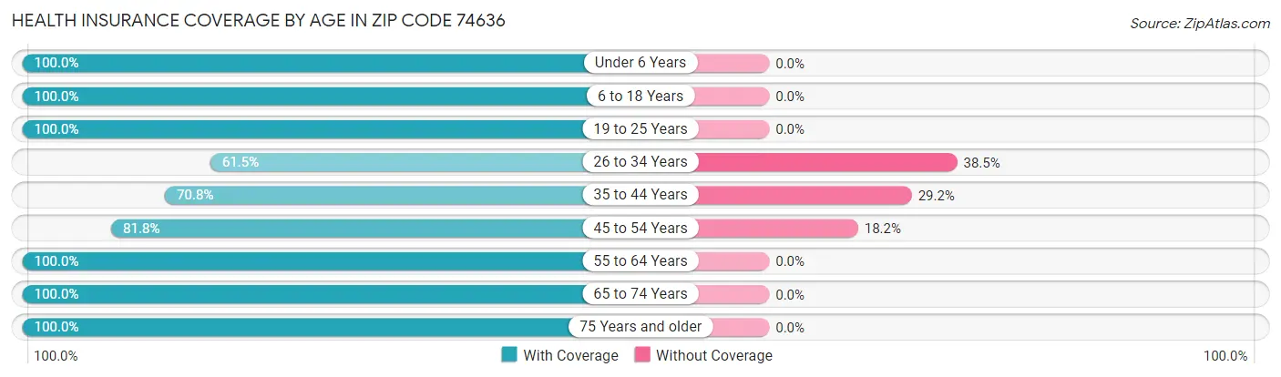 Health Insurance Coverage by Age in Zip Code 74636