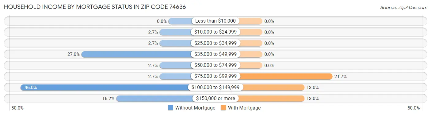 Household Income by Mortgage Status in Zip Code 74636
