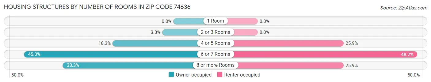 Housing Structures by Number of Rooms in Zip Code 74636