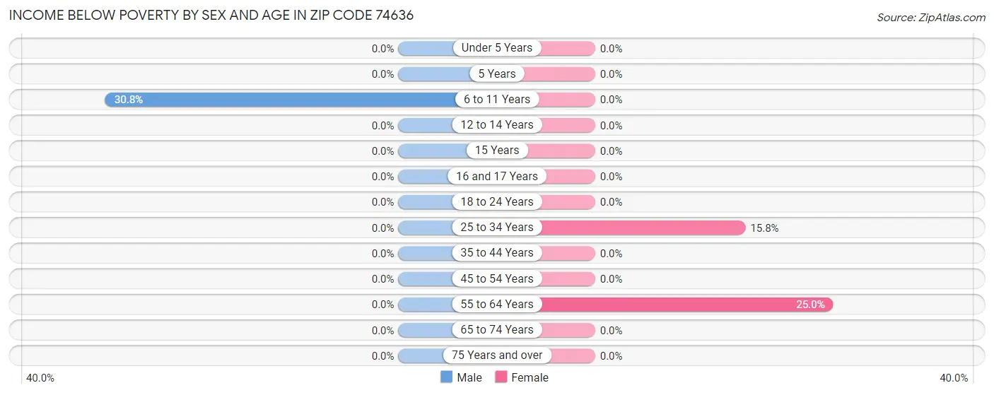 Income Below Poverty by Sex and Age in Zip Code 74636