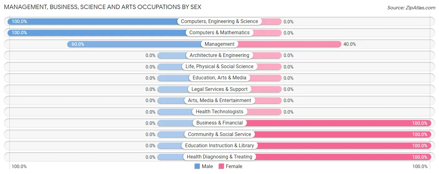 Management, Business, Science and Arts Occupations by Sex in Zip Code 74636