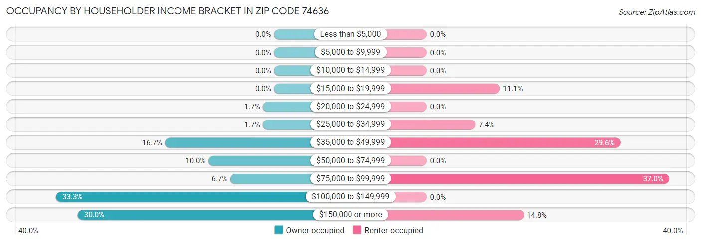 Occupancy by Householder Income Bracket in Zip Code 74636