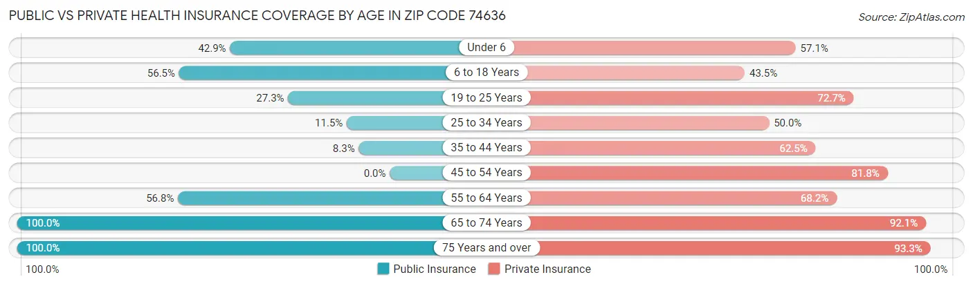 Public vs Private Health Insurance Coverage by Age in Zip Code 74636