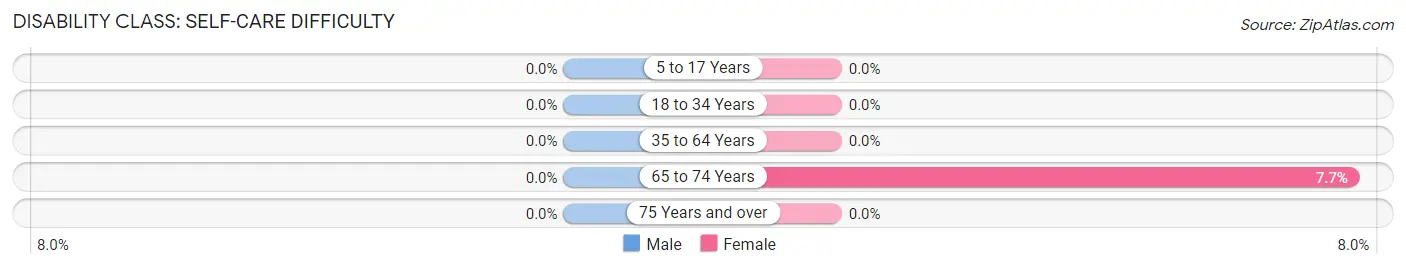 Disability in Zip Code 74636: <span>Self-Care Difficulty</span>