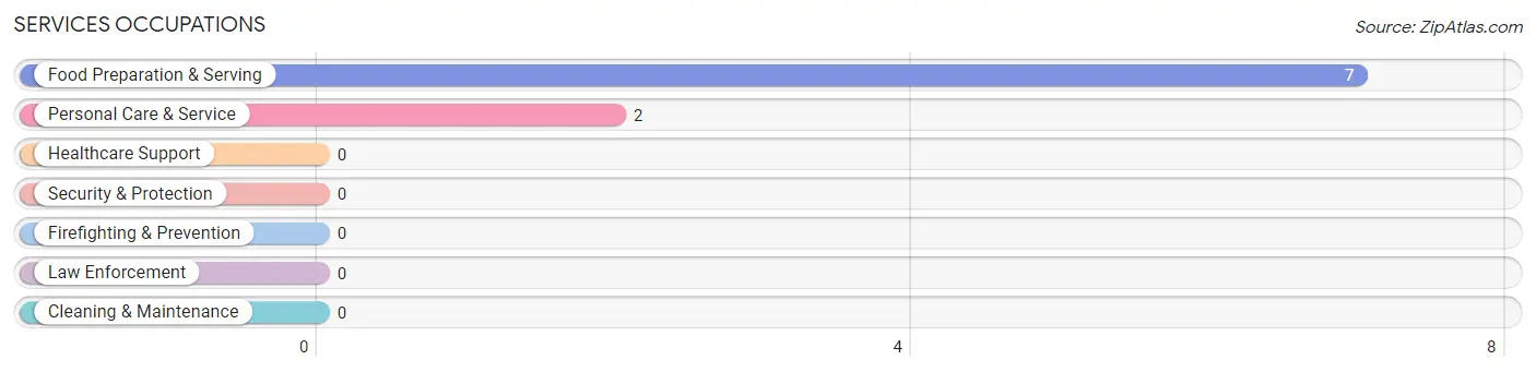 Services Occupations in Zip Code 74636