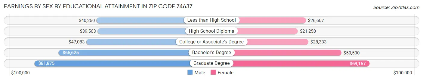 Earnings by Sex by Educational Attainment in Zip Code 74637