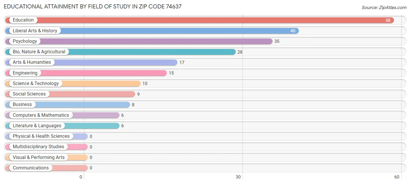 Educational Attainment by Field of Study in Zip Code 74637