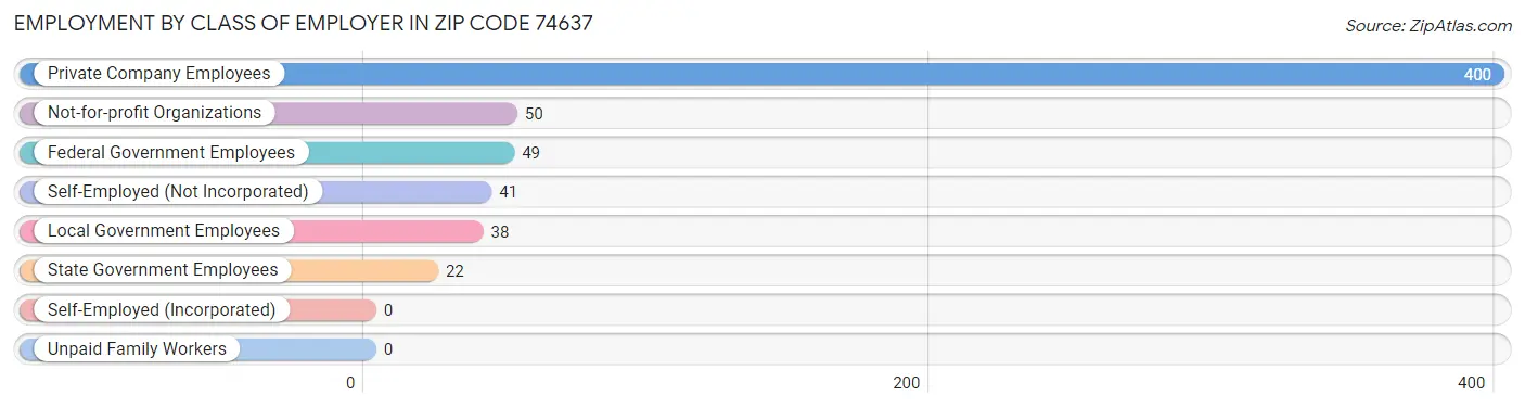 Employment by Class of Employer in Zip Code 74637