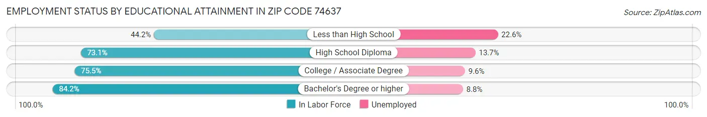 Employment Status by Educational Attainment in Zip Code 74637