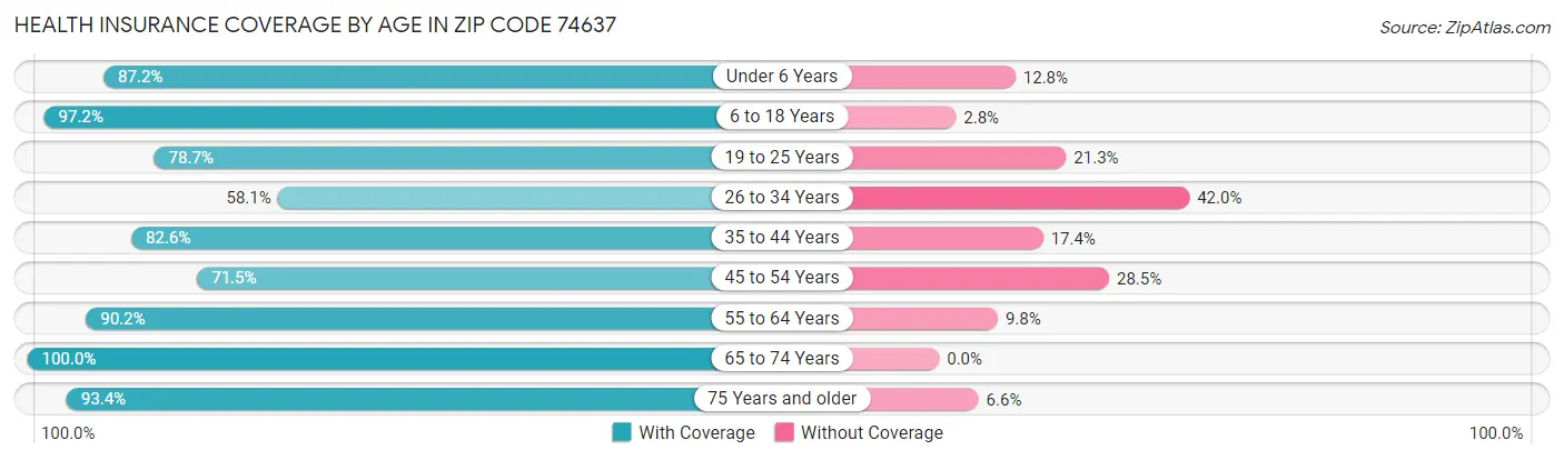 Health Insurance Coverage by Age in Zip Code 74637