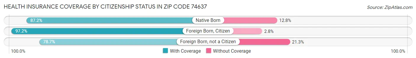 Health Insurance Coverage by Citizenship Status in Zip Code 74637