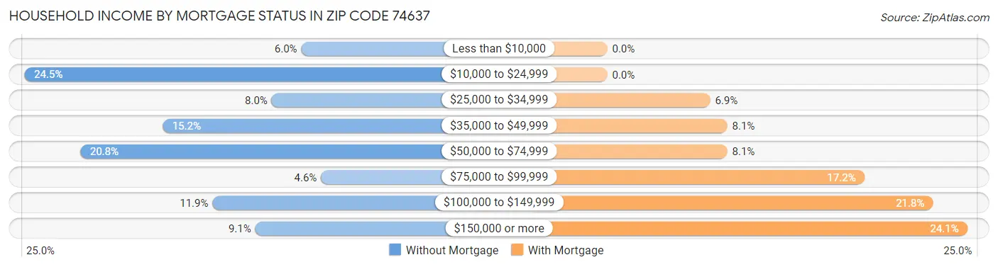 Household Income by Mortgage Status in Zip Code 74637