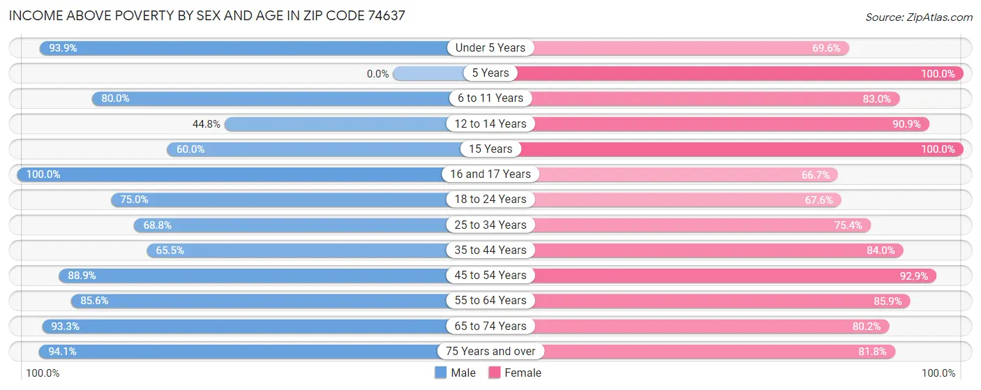 Income Above Poverty by Sex and Age in Zip Code 74637