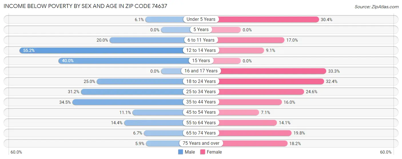 Income Below Poverty by Sex and Age in Zip Code 74637