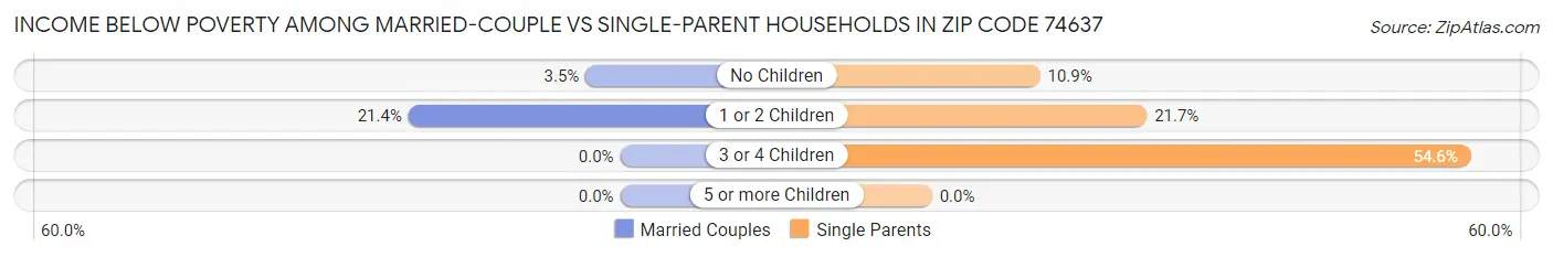 Income Below Poverty Among Married-Couple vs Single-Parent Households in Zip Code 74637