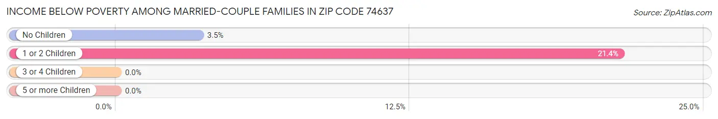 Income Below Poverty Among Married-Couple Families in Zip Code 74637