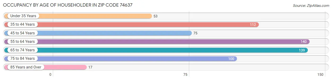 Occupancy by Age of Householder in Zip Code 74637