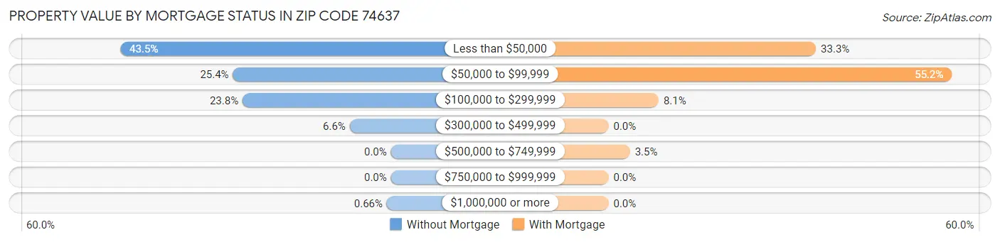 Property Value by Mortgage Status in Zip Code 74637