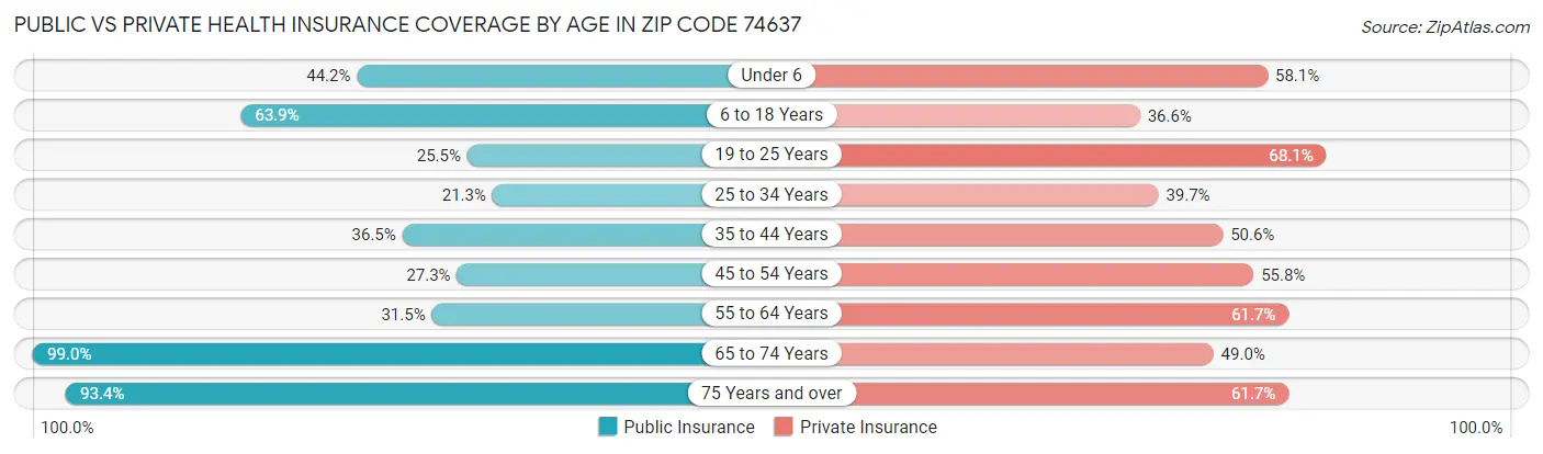 Public vs Private Health Insurance Coverage by Age in Zip Code 74637