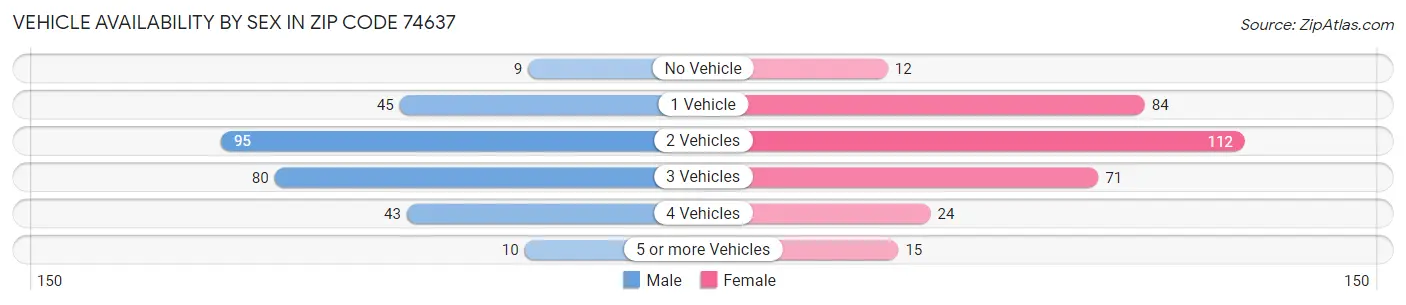 Vehicle Availability by Sex in Zip Code 74637
