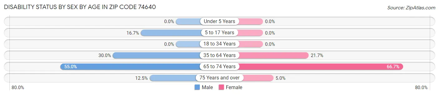Disability Status by Sex by Age in Zip Code 74640