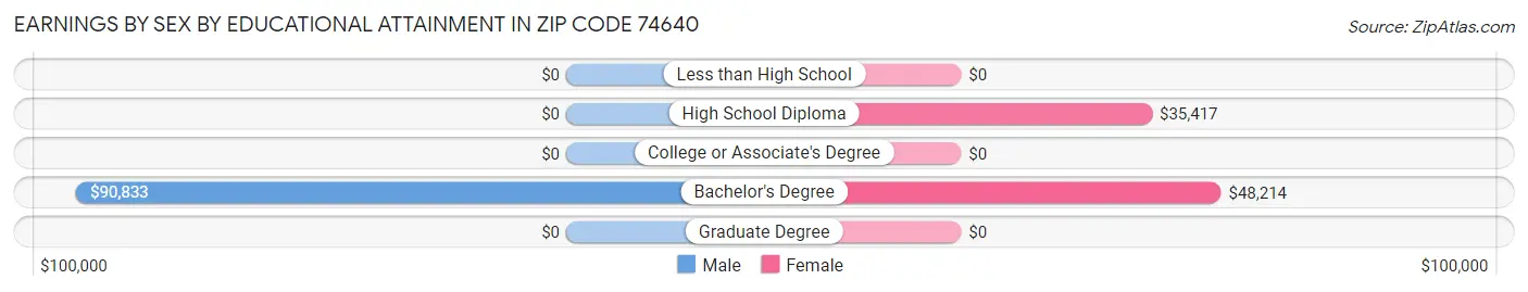 Earnings by Sex by Educational Attainment in Zip Code 74640